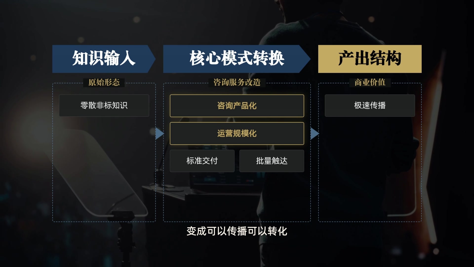 作品画面：知识输入、核心模式转换与产品结构的信息流程图。